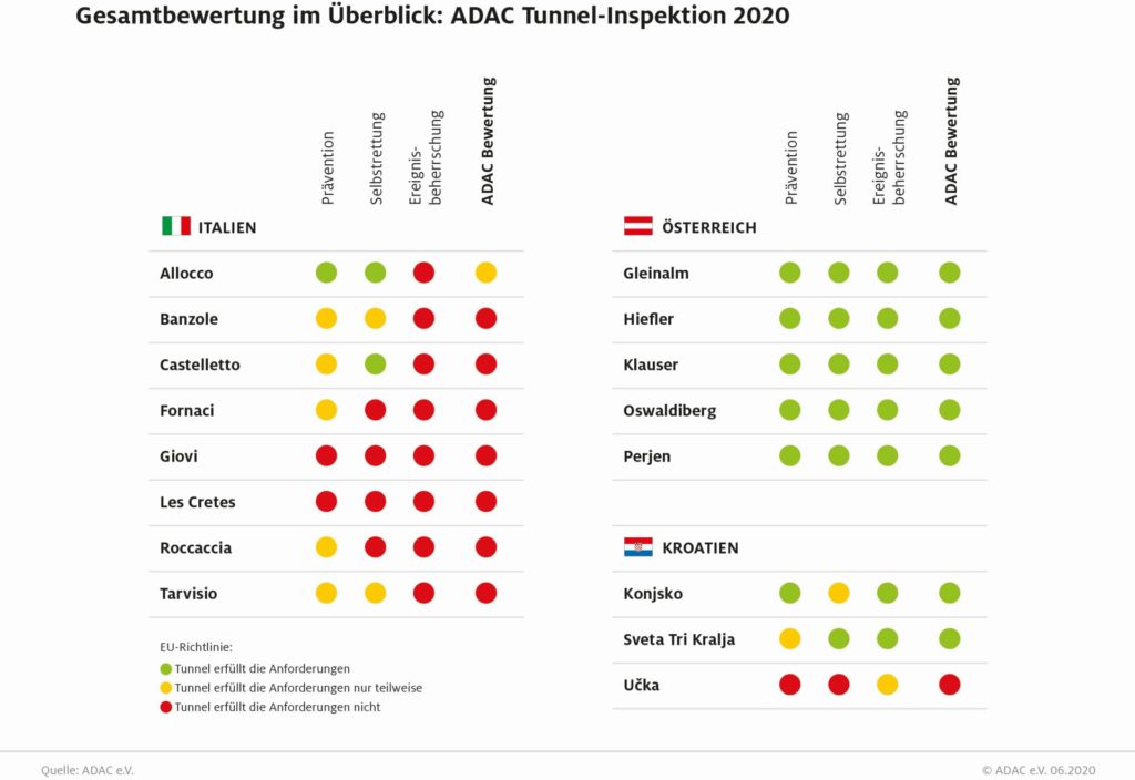 Ergebnisse ADAC Tunnel-Inspektion 2020