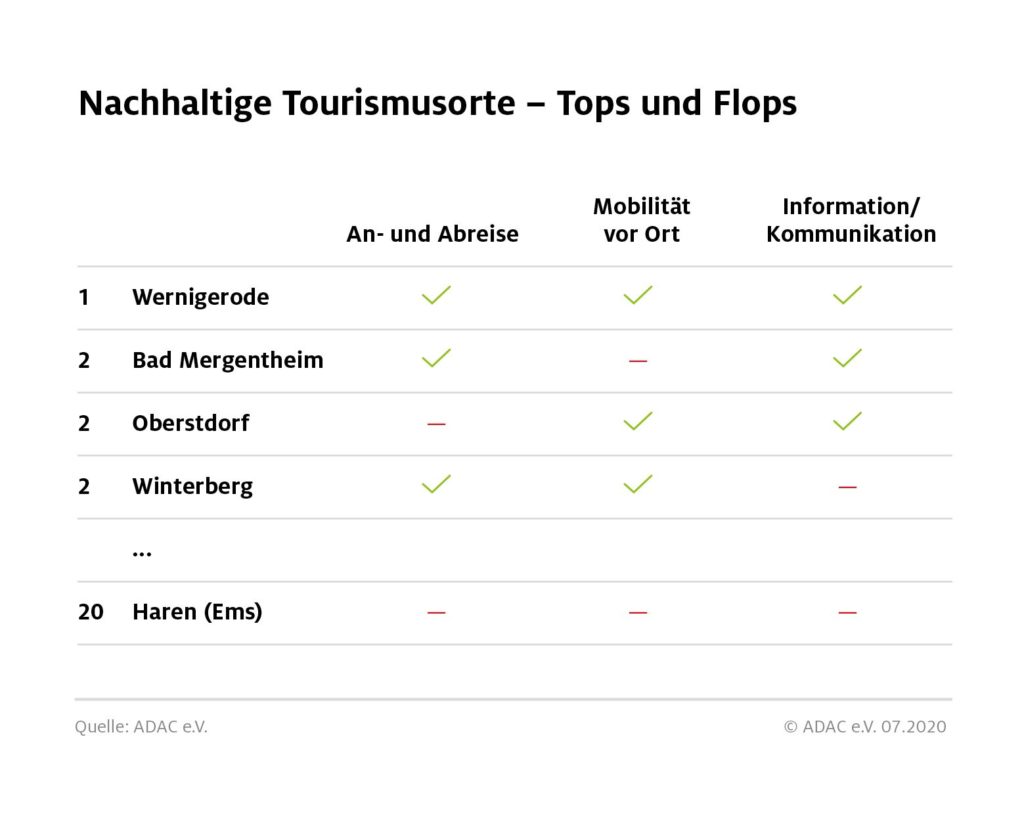 Nachhaltige Tourismusorte - Tops und Flops 2020