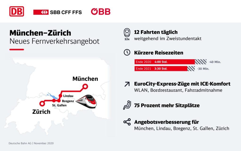 Bahnverbindung München-Zürich nach Streckenausbau