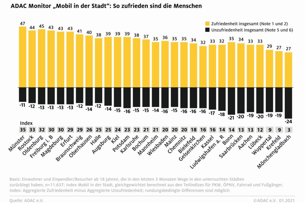 Mobilitäts-Zufriedenheit 2020 ADAC Monitor