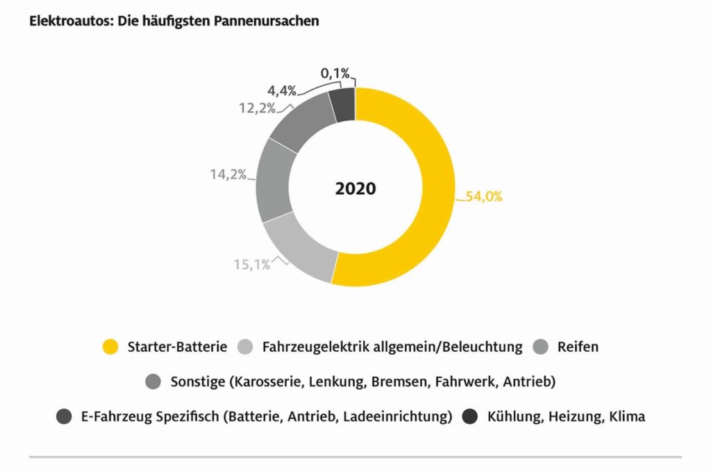 Häufigste Pannenursachen bei Elektroautos 2020