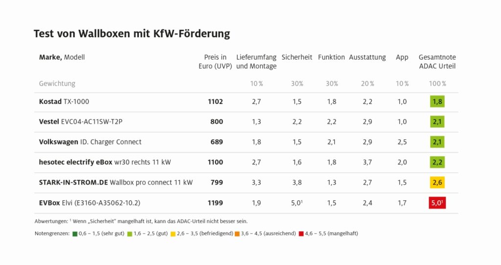 Test von Wallboxen mit KfW-Förderung