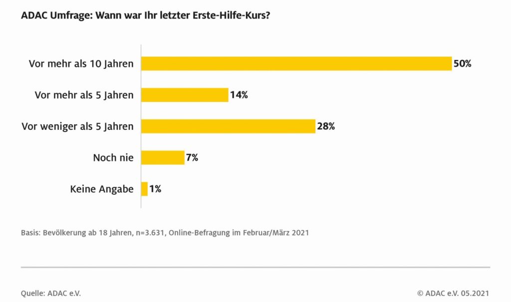 Zeitpunkt letzter Erste Hilfe Kurs