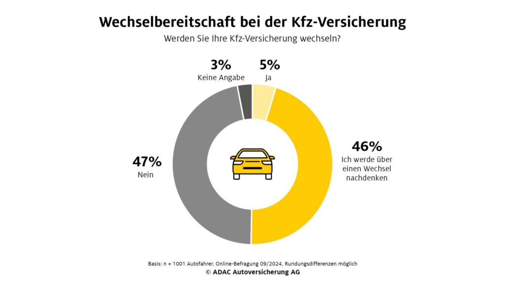 Wechselbereitschaft bei der Kfz-Versicherung